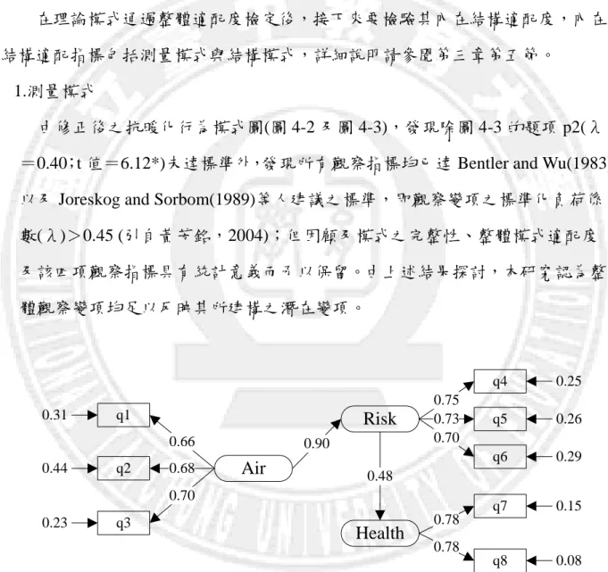 圖 4-2  修正後的受測居民自身感知模式(全模式) 