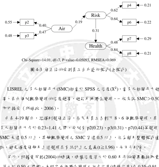 圖 4-3  修正後的受測員工自身感知模式(全模式)  LISREL 之多元相關平方(SMC)相當於 SPSS 之信度(  )，當多元相關平方越 高，表示個別觀察變項的信度越高，越能反映潛在變項，一般來說 SMC＞0.50 即可接受（邱皓政，2006）。  由表 4-19 顯示，經過刪題修正後，居民及員工各剩下 8、6 個觀察變項，其 多元相關平方介於 0.23~1.41 之間，分別有 p2(0.23)、p3(0.31)、p7(0.44)等題項 SMC 未達 0.5 以上，其餘觀察變項之 SMC 皆達 0.