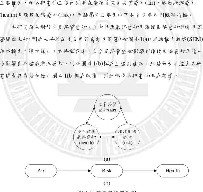 圖 4-1  研究架構變化圖 