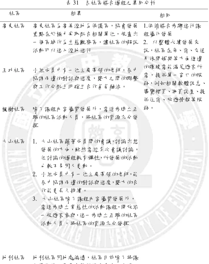 表 31  各社區媒合過程之異同分析  社區  相異  相同  高東社區  高東社區為高美溼地為保護區，協會發展 重點在於極力爭取配合相關單位，規畫出 一個區域作為生態觀察區，讓社區的解說 活動可以進入溼地進行  1.依循媒合步驟進行課程優化發展 2.以整體永續發展來 說，社區在食、宿、交通 及休閒娛樂等方面週邊 的環境需能滿足遊客所 需，提供單一窗口的服 務，例如相關軟體訊息、 導覽褶頁、網頁設置、提 供住宿、旅遊情報等服 務。 王功社區  小組成員中有一位主要帶領的老師，居中協調兩邊的對話與進度，雙方之
