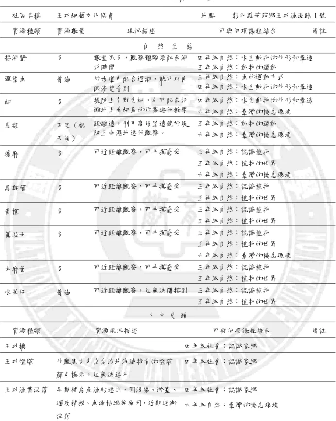 表 10  王功社區資源勘查紀錄表  社區名稱  王功蚵藝文化協會  地點  彰化縣芳苑鄉王功漁港路 1 號  資源種類  資源數量 現況描述  可與何項課程結合  備註  自    然    生    態  招潮蟹  多  數量眾多，觀察體驗須配合潮 汐時間  四年級自然：水生動物的外形和構造 五年級自然：動物的運動  彈塗魚  普遍  於步道中配合退潮，就可以肉 眼清楚看到  三年級自然：魚的運動方式  四年級自然：水生動物的外形和構造  蚵  多  堤防上有野生蚵，也可配合河 灘地上養蚵農的作業進行教