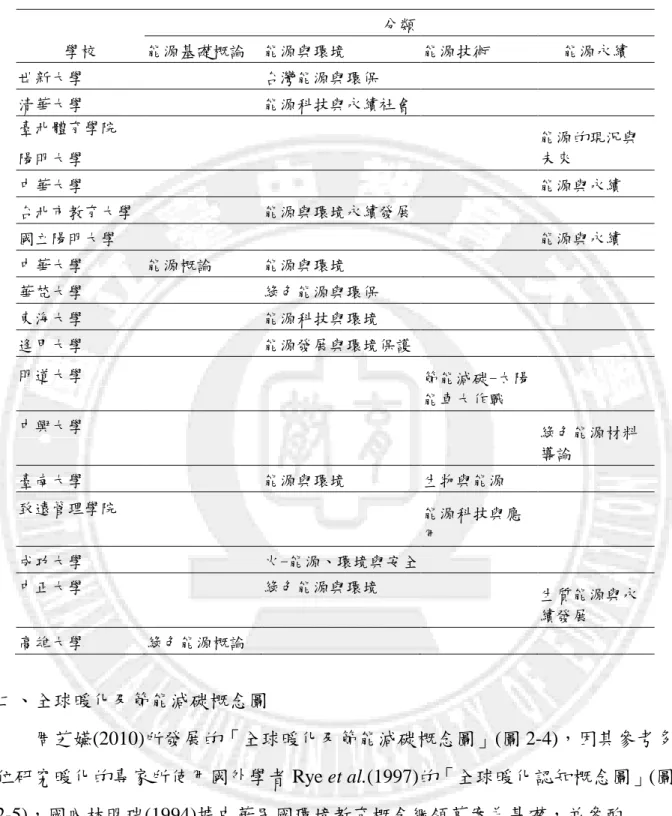 表 2-3    99 學年度大學能源通識課程開設現況  學校  分類 能源基礎概論  能源與環境  能源技術  能源永續  世新大學  台灣能源與環保  清華大學  能源科技與永續社會    臺北體育學院  能源的現況與 未來 陽明大學  中華大學      能源與永續  台北市教育大學      能源與環境永續發展    國立陽明大學      能源與永續  中華大學  能源概論  能源與環境  華梵大學      綠色能源與環保  東海大學      能源科技與環境  逢甲大學      能源發展與環