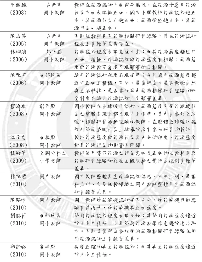 表 2-5 能源及節能減碳之相關研究(續)  周錦鐘 (2003)  台北市  國小教師  教師在能源認知方面得分偏低，在能源情感及能源行為方面表現較正向。國民小學教師能源認知越正 向，其能源行為也越正向；能源情感越正向，其能 源行為也越正向。  陳志榮 (2005)  台北市  國中教師  不同任教科目及能源相關研習經驗，其在能源認知程度上有顯著差異存在。  林均鴻 （2006）  彰化縣  國小教師  能源認知程度表現差強人意；而其能源態度趨近於正向且積極，能源認知與能源態度有相關；能源態 度與能源教育
