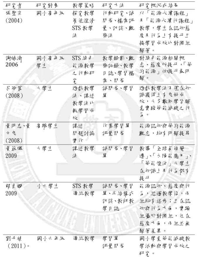 表 2-6  能源相關環境教育課程教學研究  研究者  研究對象  教學策略  研究方法  研究概況或結果  張聖宗 (2004)  國小高年級  探究教學 價值澄清  STS 教學 法  行動研究、試問卷、檔案評量、訪談、觀察法  以「能源永續課程」 及「能源永續行課程」教學，學生在認知態度及行為上有提升且 接學習成效比對照組 顯著。  謝皓渝 2006  國小高年級 學生  STS 綠色 能源教學 之行動研 究  教學錄影、觀察記錄、教學日誌、學習檔案、問卷  對綠色能源相關概念、態度所提升， 「節約能