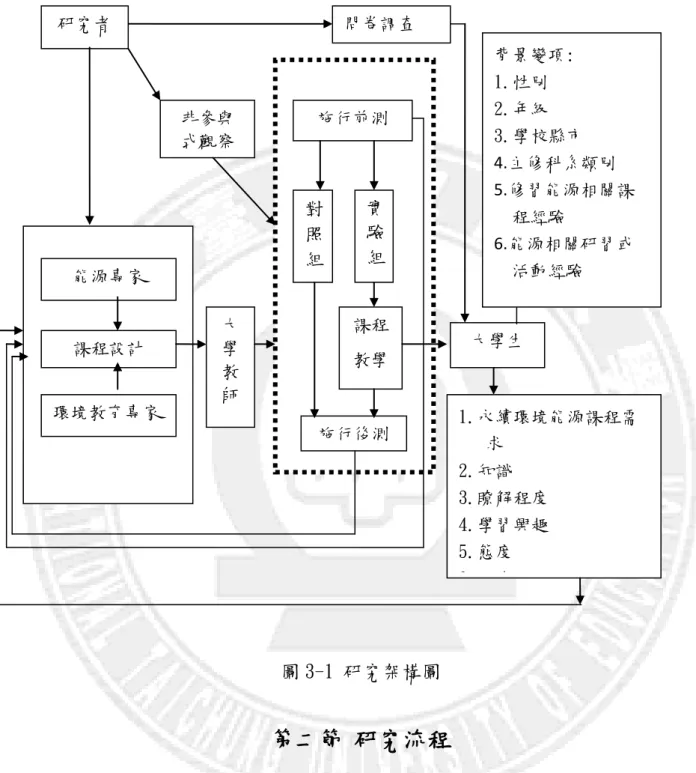 圖 3-1 研究架構圖  第二節  研究流程      本研究流程如圖 3-2，研究者首先擬定研究主題，依研究背景及動機蒐集有 關永續環境之能源相關文獻資料，再確定研究目的與方法，本研究共分為三階 段，課程需求問卷調查、課程設計、課程試驗教學及學習成效評估，而學習成效 評估包含前後測問卷調查及觀察紀錄，最後研究者將各種資料整理撰寫研究結 論，各階段步驟流程分述如下:  問卷調查  大學生  1