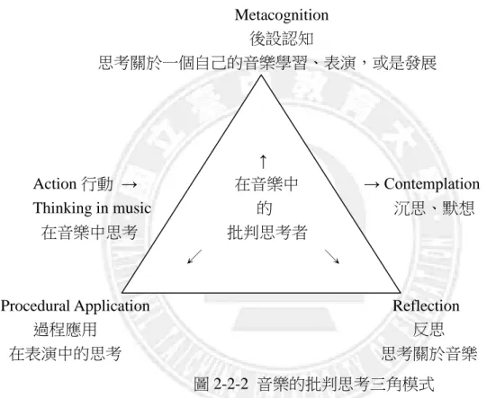 圖 2-2-2  音樂的批判思考三角模式 