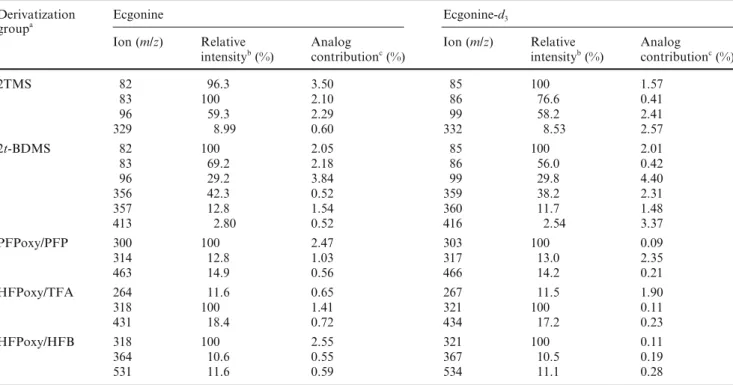 Table 6 Relative intensity and cross contribution data of ions with potential for designating the analyte and the adapted internal standard