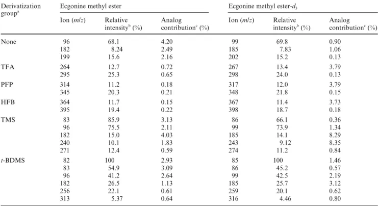 Table 9 Relative intensity and cross contribution data of ions with potential for designating the analyte and the adapted internal standard
