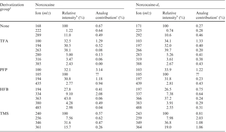 Table 2 Relative intensity and cross contribution data of ions with potential for designating the analyte and the adapted internal standard