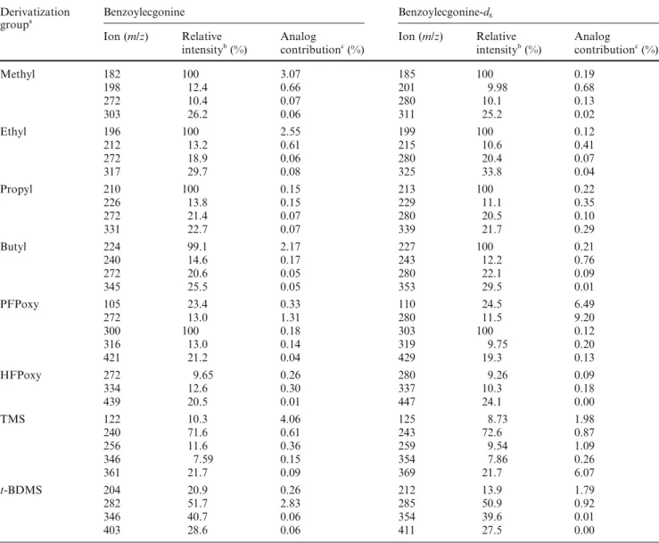 Table 5 Relative intensity and cross contribution data of ions with potential for designating the analyte and the adapted internal standard