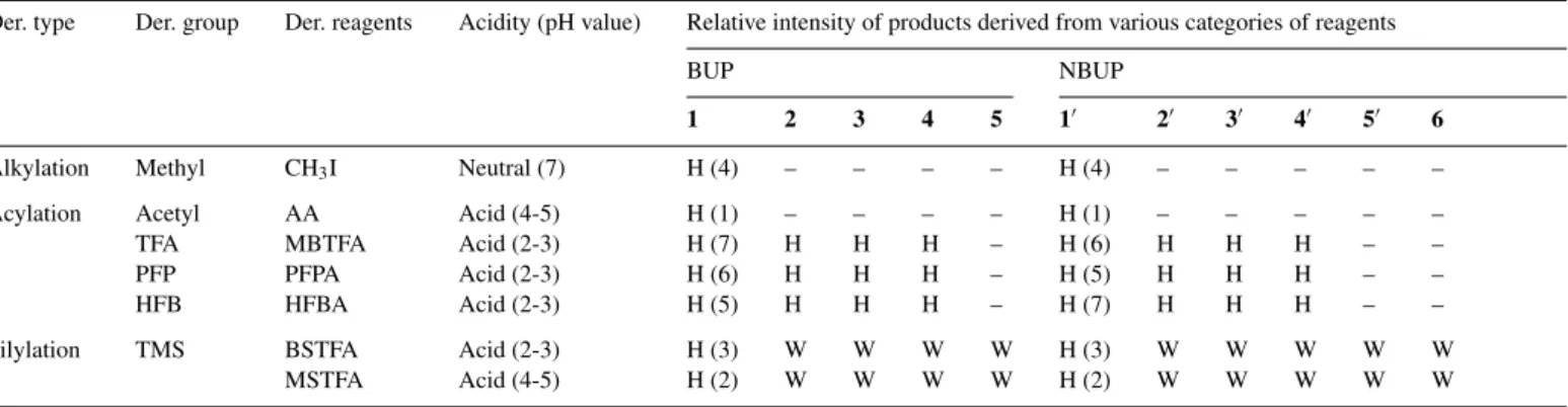 Table 5 (for NBUP). These data are extremely helpful to the selection of internal standards and derivatization methods for qualitative and quantitative analysis of BUP and NBUP