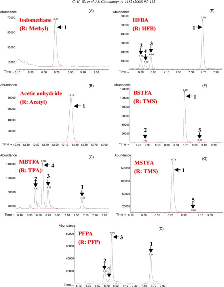 Fig. 1. Ion chromatograms of BUP resulting from its reaction with various derivatization reagents: iodomethane (A), acetic anhydride (B), MBTFA (C), PFPA (D), HFBA (E), BSTFA (F), and MSTFA (G)