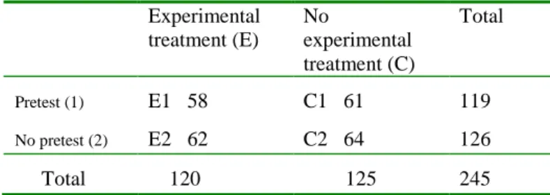 Table  1    Groups  numbers  of  experimental  treatment  and  pretest  Experimental  treatment (E)  No  experimental  treatment (C)  Total   Pretest (1)  E1   58  C1   61  119  No pretest (2)  E2   62  C2   64  126  Total        120  125   245 