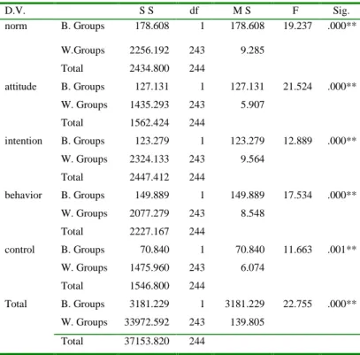 Table 9  Mean and standard deviation of experimental group  and control group on knowledge sharing of health technology 
