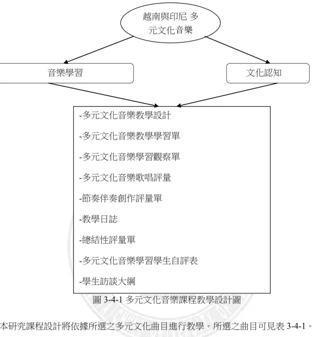 圖 3-4-1 多元文化音樂課程教學設計圖 