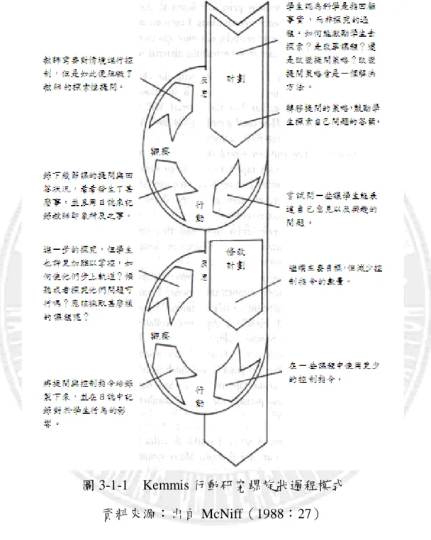 圖 3-1-1  Kemmis 行動研究螺旋狀過程模式  資料來源：出自 McNiff（1988：27） 