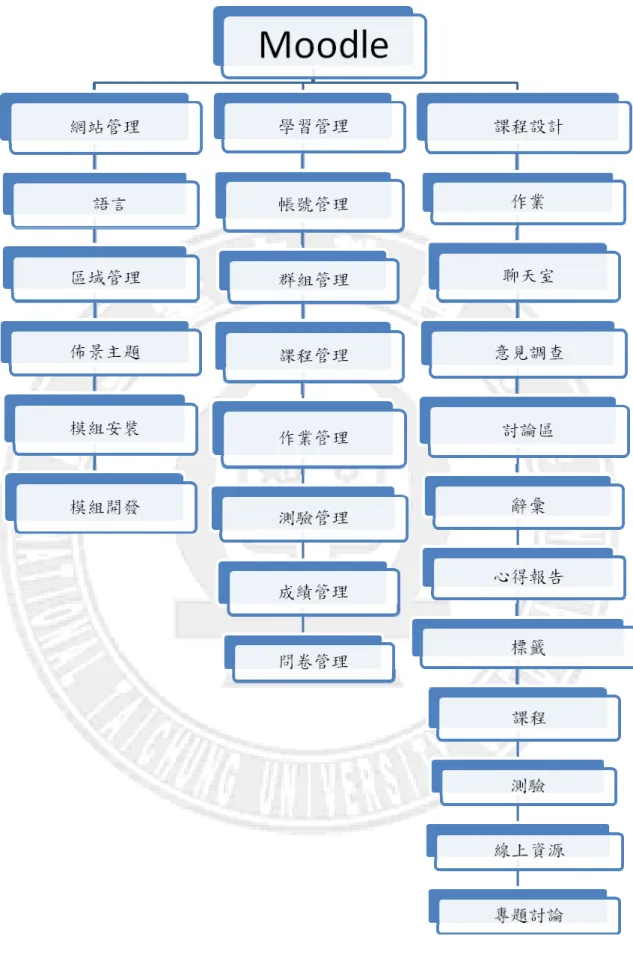 圖 3-3 Moolde 教學平台模組 