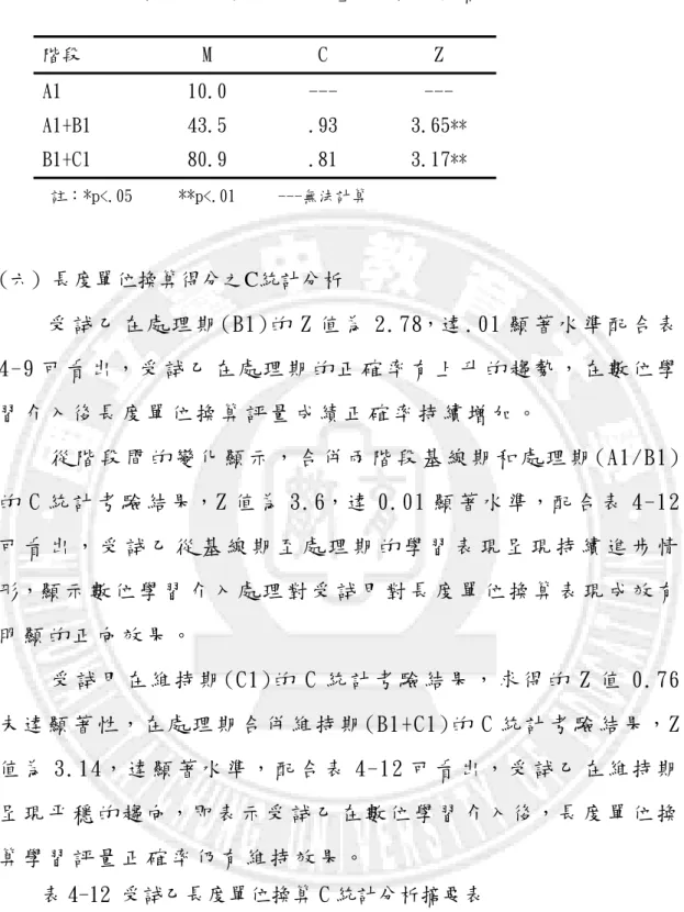 表 4-11 受試乙「重量單位換算」C 統計分析摘要表  階段  M  C  Z  A1  10.0  ---  ---  A1+B1  43.5  .93  3.65 ** B1+C1  80.9  .81  3.17 ** 註：*p<.05  **p<.01  ---無法計算 (六) 長度單位換算得分之C統計分析  受 試 乙 在 處 理 期 (B1)的 Z 值 為 2.78，達 .01 顯 著 水 準 配 合 表 4-9 可 看 出 ， 受 試 乙 在 處 理 期 的 正 確 率 有 上 