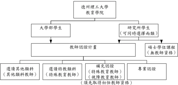 圖 3-5  美國德州理工大學教育學院師資培育規劃  貳 貳貳 貳、、、 、美國德州理工大學教育學院特殊教育師美國德州理工大學教育學院特殊教育師美國德州理工大學教育學院特殊教育師 美國德州理工大學教育學院特殊教育師資之資之資之 資之招生制度與學歷資格招生制度與學歷資格招生制度與學歷資格 招生制度與學歷資格  由圖 3-5 可知，德州理工大學教育學院之視障教育教師培育課程設立 於研究所階段中，然而欲成為視障教育教師須先領有特殊教育教師資格， 故想暸解視障教育教師的招生，必須先暸解特殊教育教師修課之招生制 度。