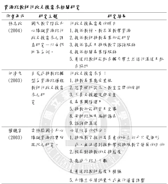 表 2-6  資源班教師行政支援需求相關研究資源班教師行政支援需求相關研究資源班教師行政支援需求相關研究 資源班教師行政支援需求相關研究    作者年代作者年代作者年代 作者年代    研究主題 研究主題 研究主題研究主題   研究結果研究結果研究結果 研究結果    林志政  (2004)  國民教育階段身心障礙資源班行 政支援需求之調 查研究－以南部 地區為例。  行政支援最需要的項目  1.提供教材、教具等教學資源 2.提供教師特教專業知能研習  3.提供家長及特殊教育諮詢服務 4.提供相關專業隊服務