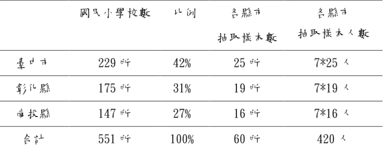 表 3-3  正式問卷正式問卷正式問卷 正式問卷 BBB B 卷抽樣校數與人數卷抽樣校數與人數卷抽樣校數與人數 卷抽樣校數與人數  國民小學校數  比例  各縣市     抽取樣本數  各縣市  抽取樣本人數  臺中市  229 所  42﹪  25 所  7*25 人  彰化縣  175 所  31﹪  19 所  7*19 人  南投縣  147 所  27﹪  16 所  7*16 人  合計  551 所  100﹪  60 所  420 人      再依照學校規模大小，參照 100 學年度民國 