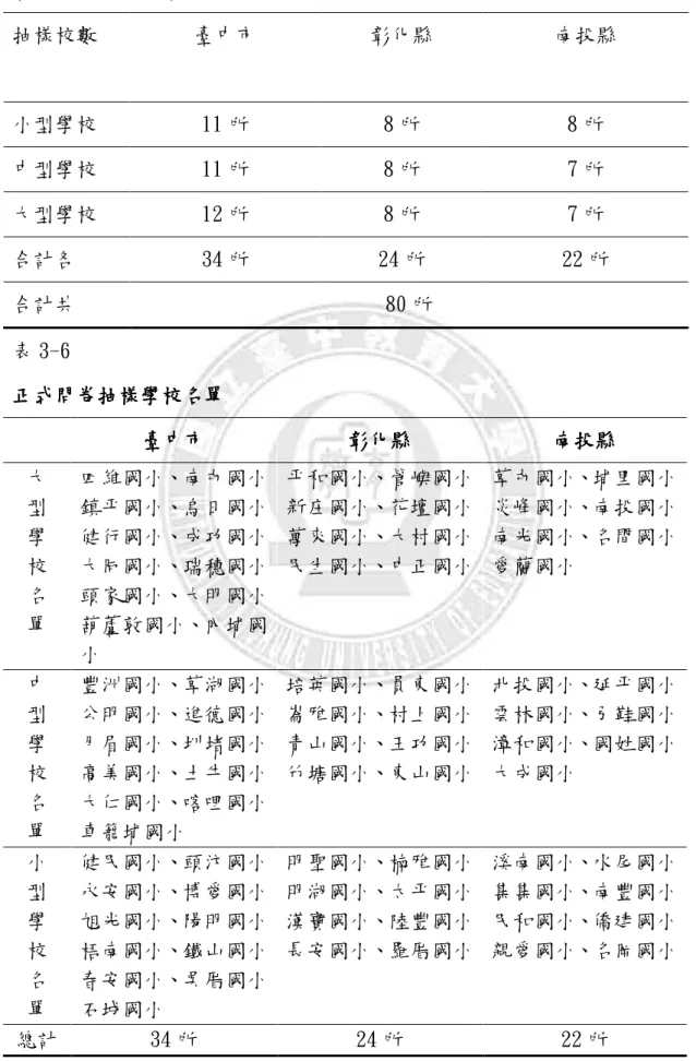 表 3-5  各縣市不同規模學校抽樣校數各縣市不同規模學校抽樣校數各縣市不同規模學校抽樣校數 各縣市不同規模學校抽樣校數    抽樣校數  臺中市  彰化縣  南投縣  小型學校  11 所  8 所  8 所  中型學校  11 所  8 所  7 所  大型學校  12 所  8 所  7 所  合計各  34 所  24 所  22 所  合計共  80 所  表 3-6  正式問卷抽樣學校名單正式問卷抽樣學校名單正式問卷抽樣學校名單 正式問卷抽樣學校名單       臺 臺中市臺臺中市中市 中市  