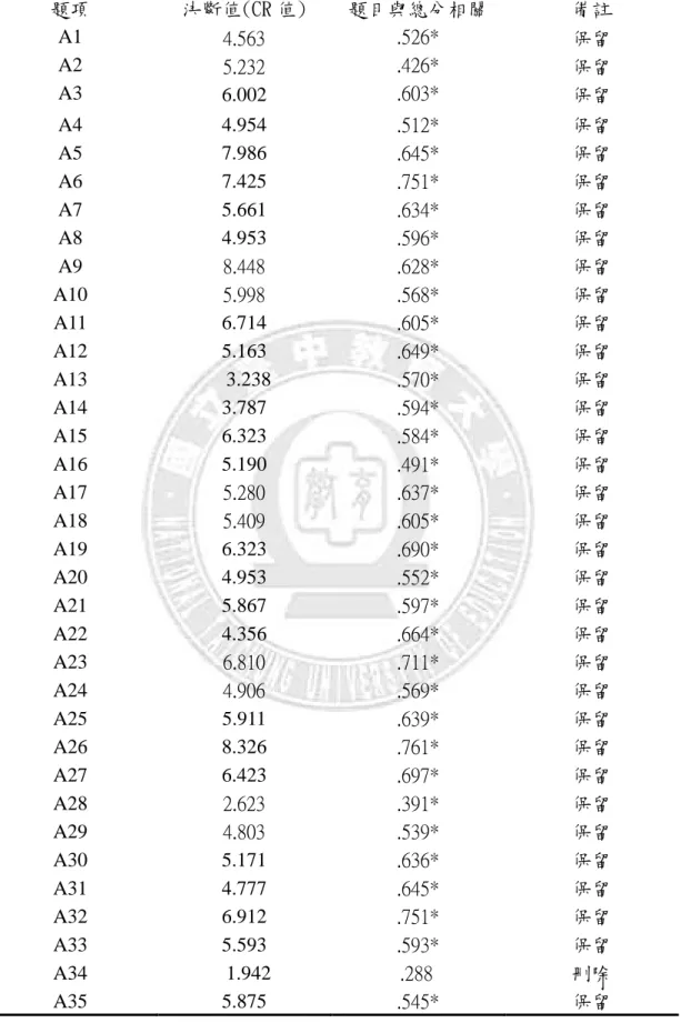表 3-8  委員對於學校特推會的態度 委員對於學校特推會的態度委員對於學校特推會的態度 委員對於學校特推會的態度之項目分析之項目分析 之項目分析摘要表之項目分析摘要表 摘要表 摘要表   題項  決斷值(CR 值)  題目與總分相關  備註  A1  A2  A3  4.563 5.232  6.002  .526* .426* .603*  保留 保留 保留  A4  4.954  .512*  保留  A5  7.986  .645*  保留  A6  7.425  .751*  保留  A7  5.