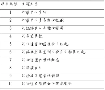 表 4-3 家長希望性別平等教育課程實施的主題內容  項目編號  主題內容  1  知道男女有別  2  知道男女青春期的性徵  3  能認識自己身體的發展  4  能尊重異性  5  能以適當的態度與人相處  6  能接納並尊重別人與自己相異之處  7  能知道隱私權的觀念  8  能保護自己  9  能拒絕不適當的對待  10  能知道危險時如何尋求幫助          研究者分析整理家長的訪談及問卷調查資料，從中得知三位研究對象最需 要的性別平等教育課程之主題內涵大致可歸納出三大方向的主題，分別為（
