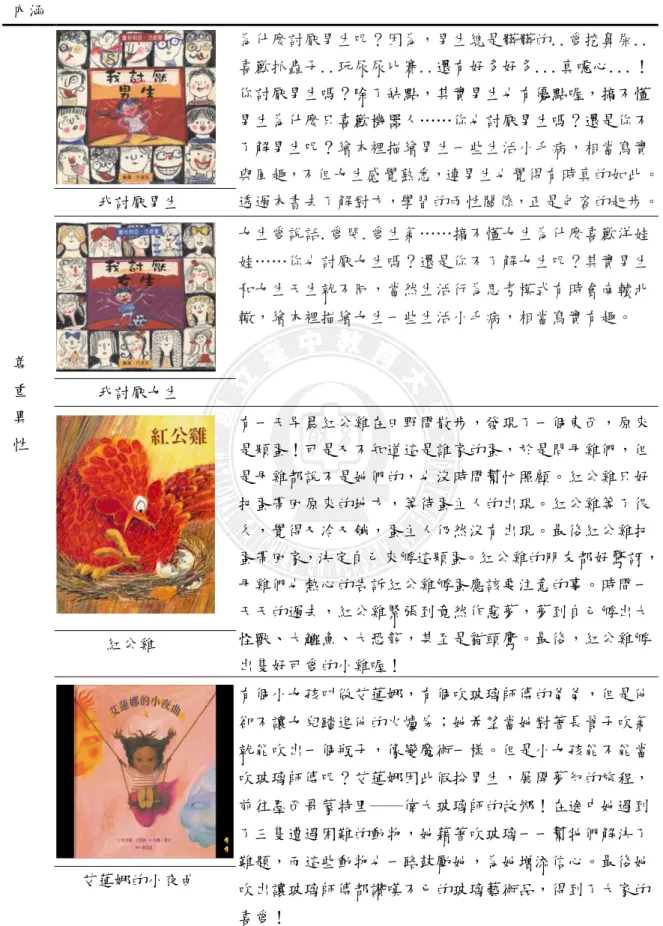 表 4-5 性別平等教育繪本書目表（二）  核心  內涵  繪本書名  繪本內容     尊  重  異  性  為什麼討厭男生呢？因為，男生總是髒髒的..愛挖鼻屎..喜歡抓蟲子..玩尿尿比賽..還有好多好多...真噁心...！你討厭男生嗎？除了缺點，其實男生也有優點喔，搞不懂男生為什麼只喜歡機器人……你也討厭男生嗎？還是你不了解男生呢？繪本裡描繪男生一些生活小毛病，相當寫實 與風趣，不但女生感覺熟悉，連男生也覺得有時真的如此。 透過本書去了解對方，學習的兩性關係，正是包容的起步。 我討厭男生 女生愛說話.