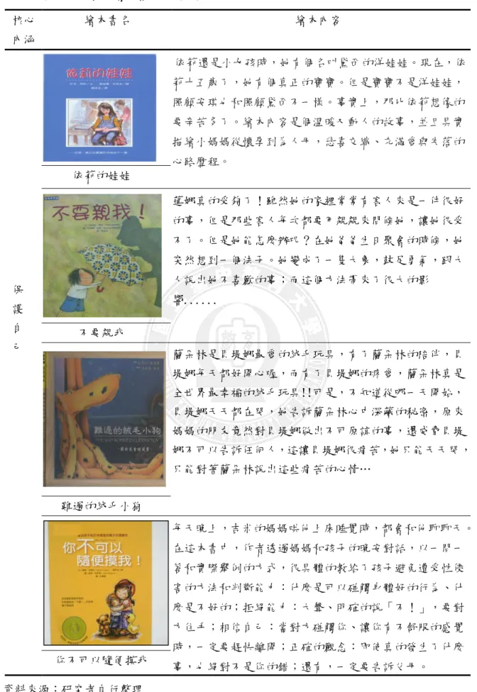 表 4-6 性別平等教育繪本書目表（三）  核心  內涵  繪本書名  繪本內容     保  護  自  己  依莉還是小女孩時，她有個名叫黛西的洋娃娃。現在，依 莉十五歲了，她有個真正的寶寶。但是寶寶不是洋娃娃，照顧安琪也和照顧黛西不一樣。事實上，那比依莉想像的要辛苦多了。繪本內容是個溫暖又動人的故事，並且具實描繪小媽媽從懷孕到為人母，悲喜交織、充滿愛與失落的心路歷程。 依莉的娃娃 蓮娜真的受夠了！雖然她的家裡常常有客人來是一件很好的事，但是那些客人每次都要用親親來問候她，讓她很受不了。但是她能怎麼辦呢