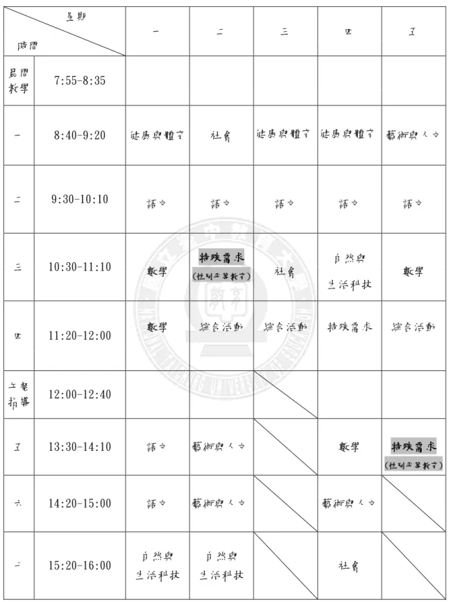 表 4-7 特教一班 101 學年度功課表  台中市天真國小（化名）特教一班 101 學年度功課表      星期  時間  一  二  三  四  五  晨間 教學  7:55-8:35  一  8:40-9:20  健康與體育  社會  健康與體育  健康與體育  藝術與人文  二  9:30-10:10  語文  語文  語文  語文  語文  三  10:30-11:10  數學  特殊需求  (性別平等教育) 社會 自然與  生活科技  數學  四  11:20-12:00  數學  綜合活動  