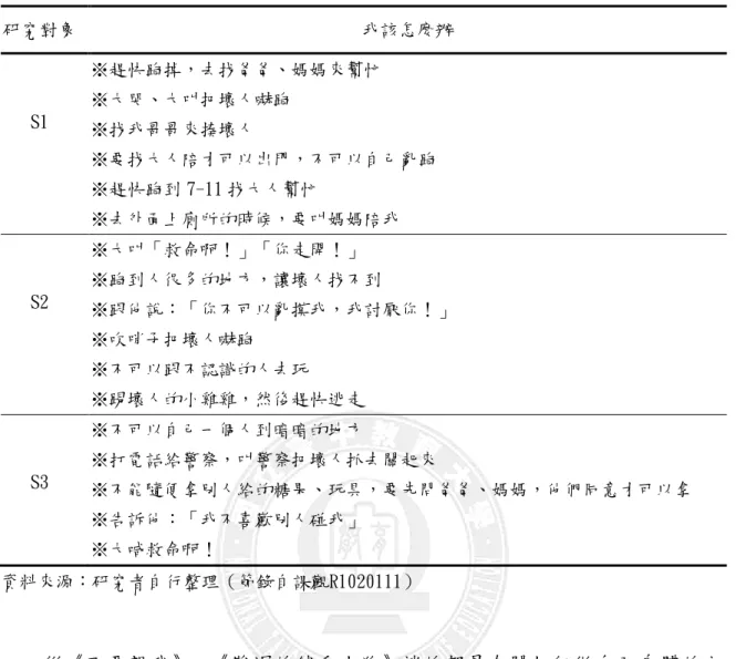 表 4-9 「我該怎麼辦」討論紀錄表  研究對象  我該怎麼辦  S1  ※趕快跑掉，去找爸爸、媽媽來幫忙 ※大哭、大叫把壞人嚇跑  ※找我哥哥來揍壞人  ※要找大人陪才可以出門，不可以自己亂跑  ※趕快跑到 7-11 找大人幫忙  ※去外面上廁所的時候，要叫媽媽陪我  S2  ※大叫「救命啊！」「你走開！」  ※跑到人很多的地方，讓壞人找不到  ※跟他說：「你不可以亂摸我，我討厭你！」  ※吹哨子把壞人嚇跑  ※不可以跟不認識的人去玩  ※踢壞人的小雞雞，然後趕快逃走  S3  ※不可以自己一個人到暗暗的