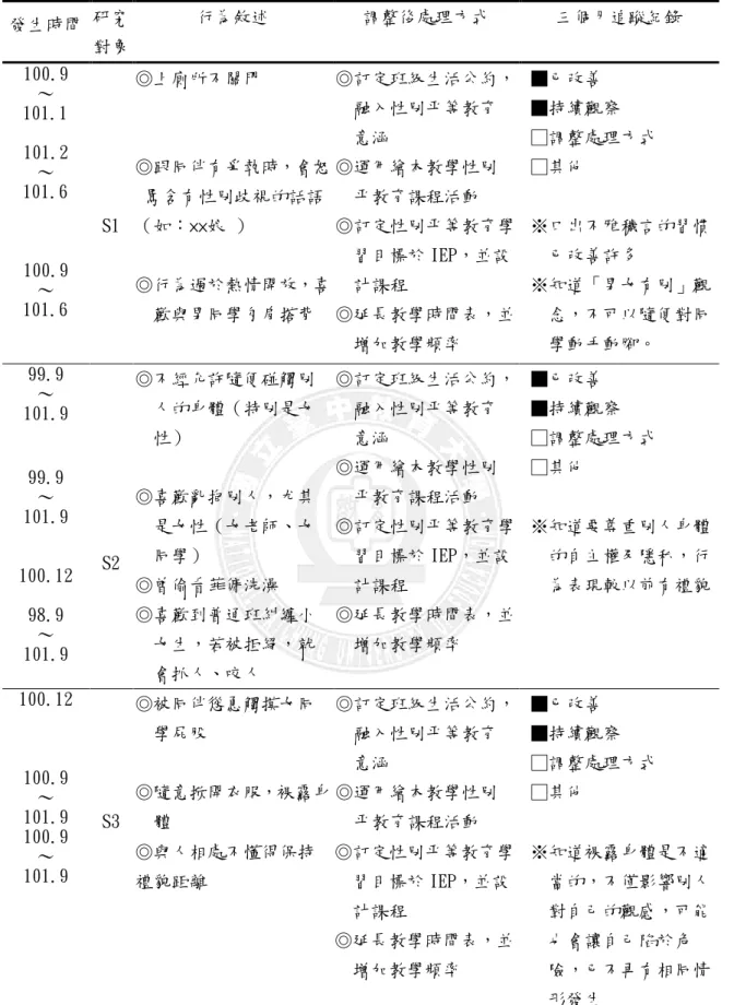 表 4-14 行為敘述及處理方式表  發生時間  研究  對象  行為敘述  調整後處理方式  三個月追蹤紀錄  100.9  ～    101.1  101.2  ～    101.6  100.9  ～    101.6  S1  ◎上廁所不關門  ◎跟同伴有爭執時，會怒  罵含有性別歧視的話語 （如：××娘 ） ◎行為過於熱情開放，喜    歡與男同學勾肩搭背   ◎訂定班級生活公約，融入性別平等教育 意涵 ◎運用繪本教學性別 平教育課程活動  ◎訂定性別平等教育學 習目標於 IEP，並設 計課程 ◎