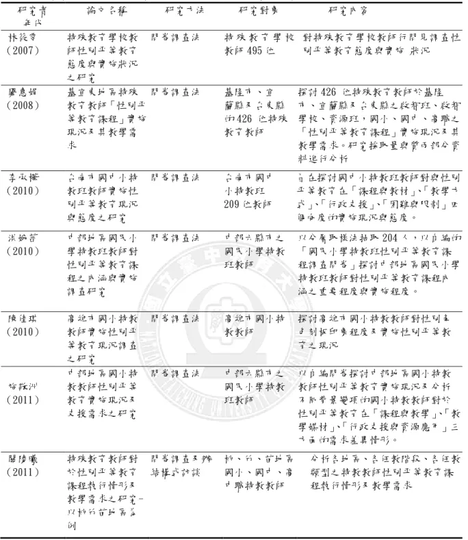 表 2-4  特教教師實施性別平等教育的現況、態度或支援需求情形  研究者  年代  論文名稱  研究方法  研究對象      研究內容  林筱雯  （2007）  特殊教育學校教師性別平等教育 態度與實施狀況 之研究  問卷調查法  特 殊 教 育 學 校教師 495 位  對特殊教育學校教師行問見調查性別平等教育態度與實施 狀況  闕惠娟  （2008）  基宜東地區特殊 教育教師「性別平 等教育課程」實施 現況及其教學需 求  問卷調查法  基隆市、宜  蘭縣及台東縣 的 426 位特殊教育教師  