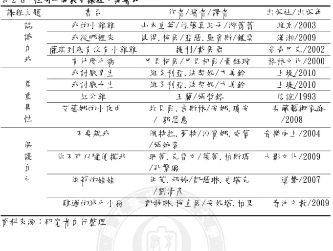 表 2-8  性別平等教育課程方案繪本   課程主題  書名  作者/繪者/譯者  出版社/出版年       認       識       自       我  我的小雞雞  山本直英/佐藤真紀子/游蕾蕾     維京/2003 我從哪裡來 彼得.梅爾/亞瑟.羅賓斯/鍾雲     漢湘/2009 薩琪到底有沒有小雞雞         提利/戴爾飛  米奇巴克/2002  有什麼毛病   巴貝柯爾/巴貝柯爾/黃鈺璇  格林文化/2000              尊       重       異    