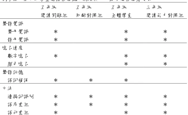 表 4-7    國小三、五年級學童閱讀相關認知測驗與中文識字之相關簡要表  五年級  閱讀困難組  五年級  同齡對照組  五年級  全體學童  三年級  閱讀能力對照組  聲韻覺識      聲母覺識      韻母覺識  ＊ ＊  ＊ ＊  ＊ ＊  唸名速度      數字唸名          顏色唸名    ＊  ＊ ＊  ＊ ＊  聲韻記憶      語詞複誦  ＊  ＊  ＊  文法      連接詞識別      語序重組      語句重組  ＊ ＊ ＊  ＊ ＊  ＊ ＊ ＊  ＊ ＊