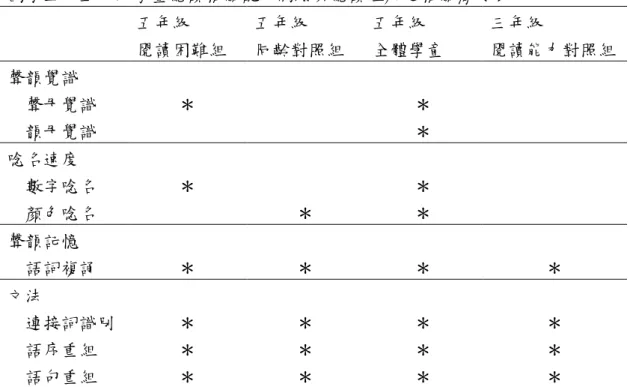表 4-9    國小三、五年級學童閱讀相關認知測驗與閱讀理解之相關簡要表  五年級  閱讀困難組  五年級  同齡對照組  五年級  全體學童  三年級  閱讀能力對照組  聲韻覺識      聲母覺識      韻母覺識  ＊  ＊ ＊  唸名速度      數字唸名          顏色唸名    ＊  ＊  ＊ ＊  聲韻記憶      語詞複誦  ＊  ＊  ＊  ＊  文法      連接詞識別      語序重組      語句重組  ＊ ＊ ＊  ＊ ＊ ＊  ＊ ＊ ＊  ＊ ＊ ＊  