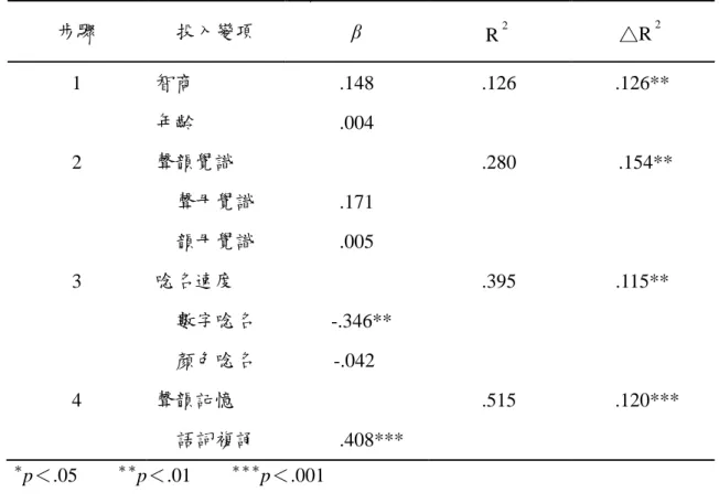 表 4-10      聲韻處理對五年級學童識字之階層迴歸分析摘要  步驟  投入變項  β  R 2 △R 2 1  智商  .148  .126  .126**  年齡  .004  2  聲韻覺識  .280  .154**  聲母覺識  .171  韻母覺識  .005  3  唸名速度  .395  .115**  數字唸名    -.346**  顏色唸名  -.042  4  聲韻記憶  .515    .120***  語詞複誦        .408***          ＊ p＜.05