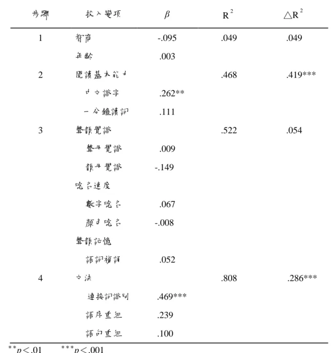 表 4-13      閱讀基本能力、聲韻處理、文法對五年級學童中文閱讀理解之階層迴歸分析摘要  步驟  投入變項  β  R 2 △R 2 1  智商  -.095  .049  .049  年齡  .003  2  閱讀基本能力  .468      .419***      中文識字      .262**    一分鐘讀詞  .111  3  聲韻覺識  .522  .054  聲母覺識  .009  韻母覺識        -.149  唸名速度  數字唸名  .067  顏色唸名        