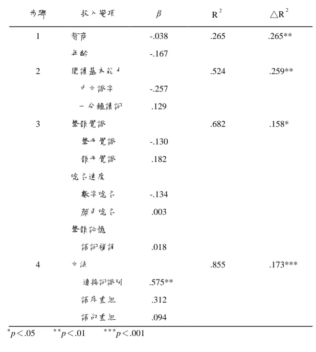 表 4-17      閱讀基本能力、聲韻處理、文法對三年級學童中文閱讀理解之階層迴歸分析摘要  步驟  投入變項  β  R 2 △R 2 1  智商  -.038  .265  .265**  年齡  -.167  2  閱讀基本能力  .524  .259**      中文識字  -.257    一分鐘讀詞  .129  3  聲韻覺識  .682  .158*  聲母覺識  -.130  韻母覺識  .182  唸名速度  數字唸名  -.134  顏色唸名  .003  聲韻記憶  語詞複誦 