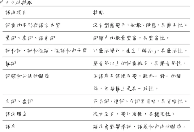 表 2-5        中文文法特點  語法項目  特點  詞彙的字形與語言本質  沒有型態變化，如數、時態，具簡易性。  量詞、虛詞、語氣詞  詞類中的數量豐富，具豐富性。  詞和詞、詞和短語、短語和句子間  可靈活變化，產生「轉品」 ，具靈活性。  構詞  雙音節以上的詞彙較多，具雙音節性。  詞類和句法的關係  依語序及語境而變，雖非一對一的關 係，但結構上是具一致性。  主詞、虛詞  代名詞、連詞、介詞常省略，具省略性。  語法體系  從古至今，變化緩慢，具穩定性。  語序  語序會影響構詞、語義