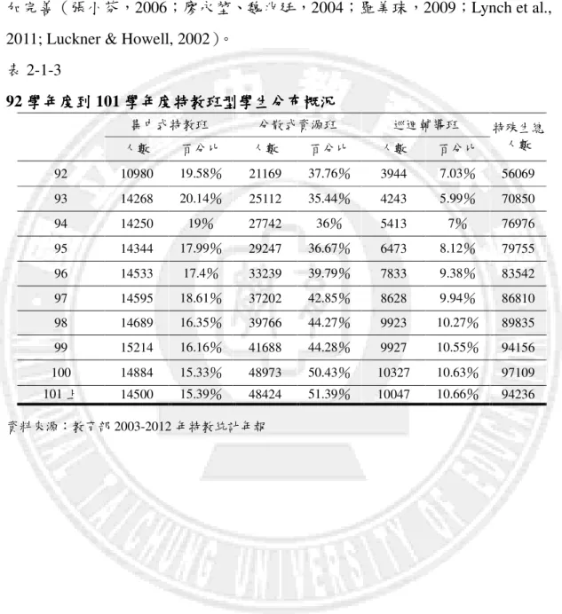 表 2-1-3  92 學年度到 學年度到學年度到 學年度到 101 學年度特教班型學生分布概況學年度特教班型學生分布概況學年度特教班型學生分布概況 學年度特教班型學生分布概況  集中式特教班  分散式資源班  巡迴輔導班  人數  百分比  人數  百分比  人數  百分比  特殊生總人數  92    10980  19.58％  21169  37.76％  3944  7.03％  56069  93    14268  20.14％  25112  35.44％  4243  5.99％  708