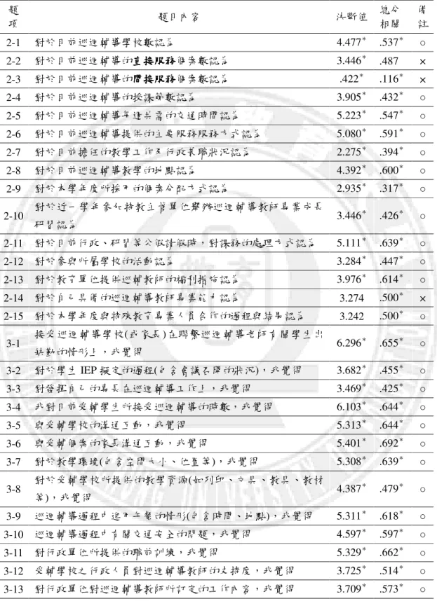表 3-3-3  中部地區特殊教育巡迴輔導教師工作現況滿意度調查表項目分析摘要表中部地區特殊教育巡迴輔導教師工作現況滿意度調查表項目分析摘要表中部地區特殊教育巡迴輔導教師工作現況滿意度調查表項目分析摘要表 中部地區特殊教育巡迴輔導教師工作現況滿意度調查表項目分析摘要表  題 項  題目內容  決斷值  總分 相關  備 註  2-1  對於目前巡迴輔導學校數認為 4.477 ＊ .537 ＊ ○ 2-2  對於目前巡迴輔導的直接服務直接服務直接服務 直接服務個案數認為  3.446 ＊   .487  × 