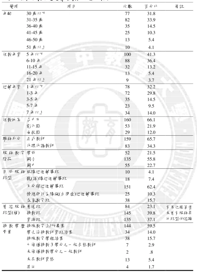 表 4-1-1        中部地區特殊教育巡迴輔導教師背景分析表中部地區特殊教育巡迴輔導教師背景分析表中部地區特殊教育巡迴輔導教師背景分析表 中部地區特殊教育巡迴輔導教師背景分析表  變項  項目  次數  百分比  備註  30 歲以下  77  31.8  31-35 歲  82  33.9  36-40 歲  35  14.5  41-45 歲  25  10.3  46-50 歲  13  5.4 年齡  51 歲以上  10  4.1  5 年以下  100  41.3  6-10 年  88