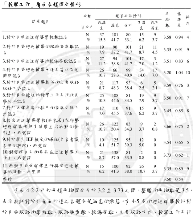 表 4-2-2    「「「 「教學工作教學工作 教學工作」教學工作」」 」層面各題得分情形層面各題得分情形層面各題得分情形 層面各題得分情形  填答分佈情形  問卷題目  次數  百分比 很滿 意  滿意  尚可  不滿意  很不 滿意  平 均 數  標 準 差  排 序  1.對於目前巡迴輔導學校數認為  N  %  37  15.3  101  41.7  80  33.1  15  6.2  9  3.7  3.58  0.94  4  2.對於目前巡迴輔導的服務個案數認 為  N  %  19 