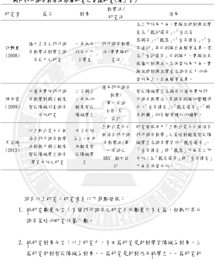 表 2-1   國內部件識字教學法相關研究之實證研究(續上頁)  研究者  篇名  對象  教學法/  研究法  結果  許艷麗  (2008)  課文生字之部件識字教學法對學生識 字能力之研究  一年級兩班共六十名學童  部件識字教學法/準實驗研究法  在立即效果方面，實驗組與對照組學童在「聽詞選字」、「看注音 寫國字」、「聽寫」、「看字讀音」、「看字造詞」等分測驗並無顯著差異。僅在「看詞選字」分測驗中，實驗組表 現優於對照組。在保留效果方面，實 驗組與對照組學童在識字能力的保 留效果上，並無顯著差異。 