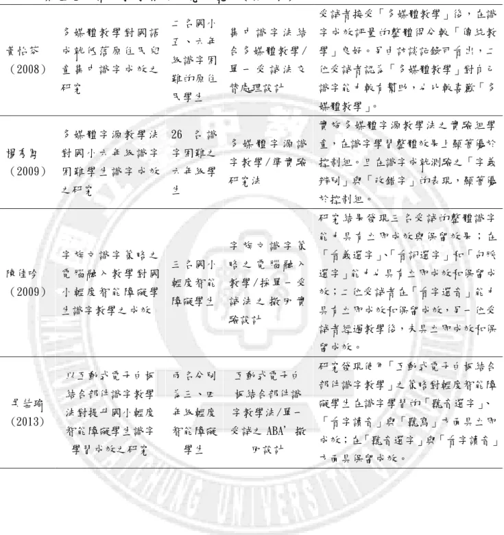 表 2-2  多媒體電腦輔助教學相關研究一覽表(續上頁)  黃怡芬 （2008）  多 媒 體 教 學 對 國 語成 就 低 落 原 住 民 兒童 集 中 識 字 成 效 之 研究  二名國小五、六年級識字困難的原住 民學生  集 中 識 字 法 結合多媒體教學/單 一 受 試 法 交替處理設計  受試者接受「多媒體教學」後，在識字成效評量的整體得分較「傳統教學」良好。另由訪談記錄可看出，二位受試者認為「多媒體教學」對自己識字能力較有幫助，也比較喜歡「多 媒體教學」 。  楊秀鳳 （2009）  多 媒 體