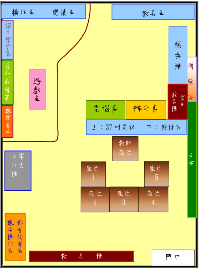 圖 3-2 教學地點空間規劃圖  上：37 吋電視   下：教材區  白板門口 操作角    閱讀角   遊戲角影音設備區數字操作區教具角  增強區辦公桌 電腦桌 檔 案 櫃 工學 作生 櫃│常用教具櫃座位 3 座位 4 座位 2 教師座位 語文學習區作數學高手看我最厲害 座位1 座位5 教   具   櫃 