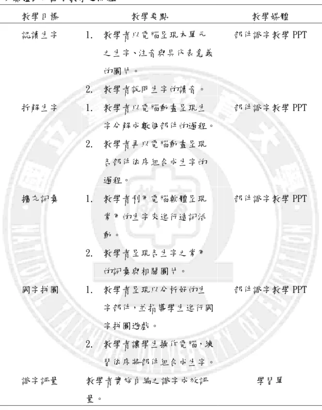 表 3-3    多媒體部件識字教學之流程  教學目標  教學要點  教學媒體  認讀生字  1.  教學者以電腦呈現本單元 之生字、注音與具代表意義 的圖片。  2.  教學者說明生字的讀音。  部件識字教學 PPT  拆解生字  1