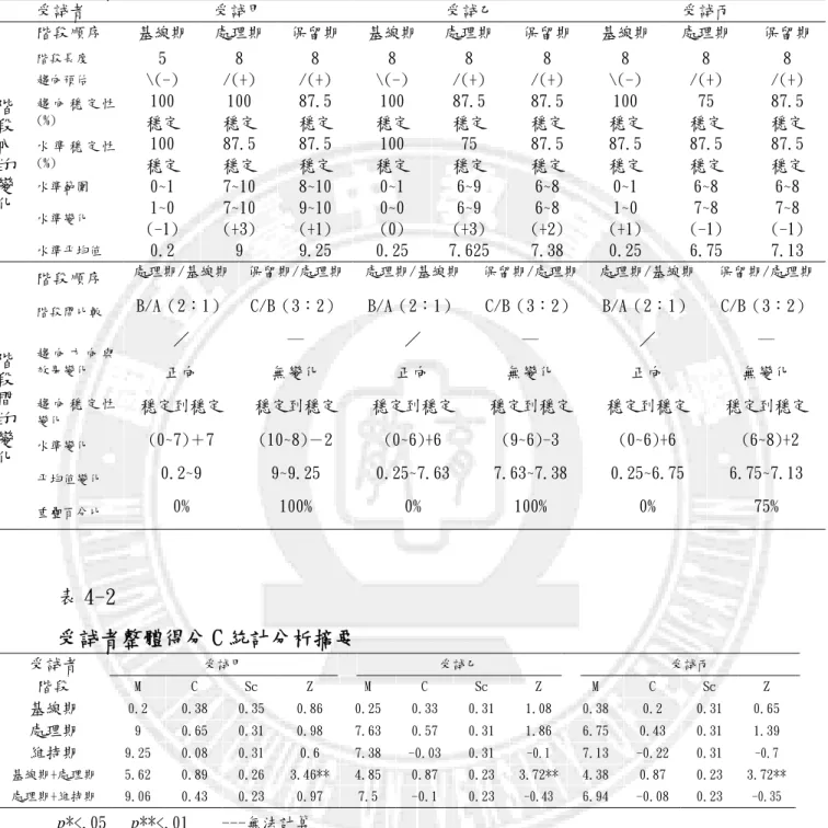 表 4-1   受試者整體得分階段內的目視分析摘要  受試者  受試甲  受試乙  受試丙  階段順序  基線期  處理期  保留期 基線期 處理期 保留期  基線期  處理期  保留期 階段長度  5  8  8  8  8  8  8  8  8  趨向預估  \(-)  /(+)  /(+)  \(-)  /(+)  /(+)  \(-)  /(+)  /(+)  趨 向 穩 定 性 (%)  100  穩定  100  穩定  87.5 穩定  100  穩定  87.5 穩定  87.5 穩定  